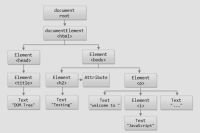Document Object Model - DOM