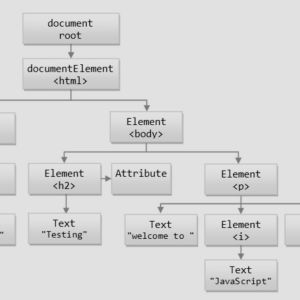 Document Object Model - DOM