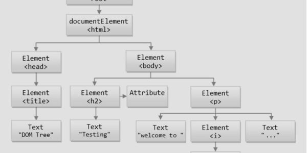 Document Object Model - DOM